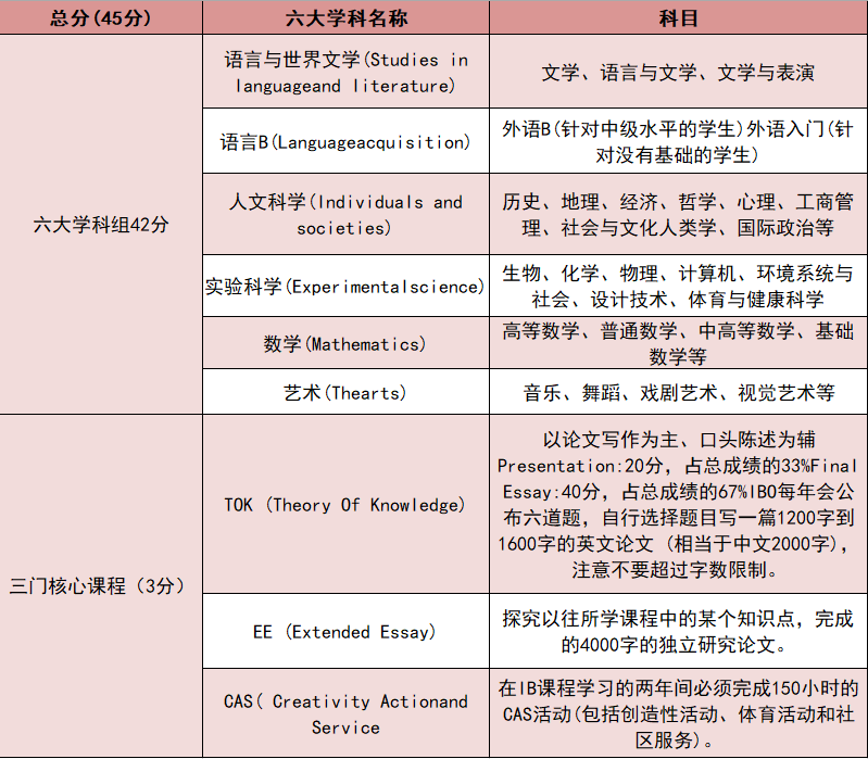 IB课程设置